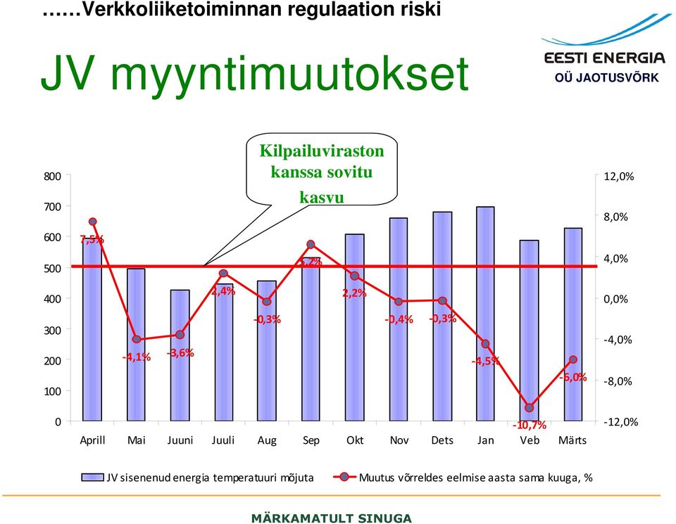 -0,4% -0,3% -4,5% -6,0% -4,0% -8,0% 0-10,7% Aprill Mai Juuni Juuli Aug Sep Okt Nov Dets Jan