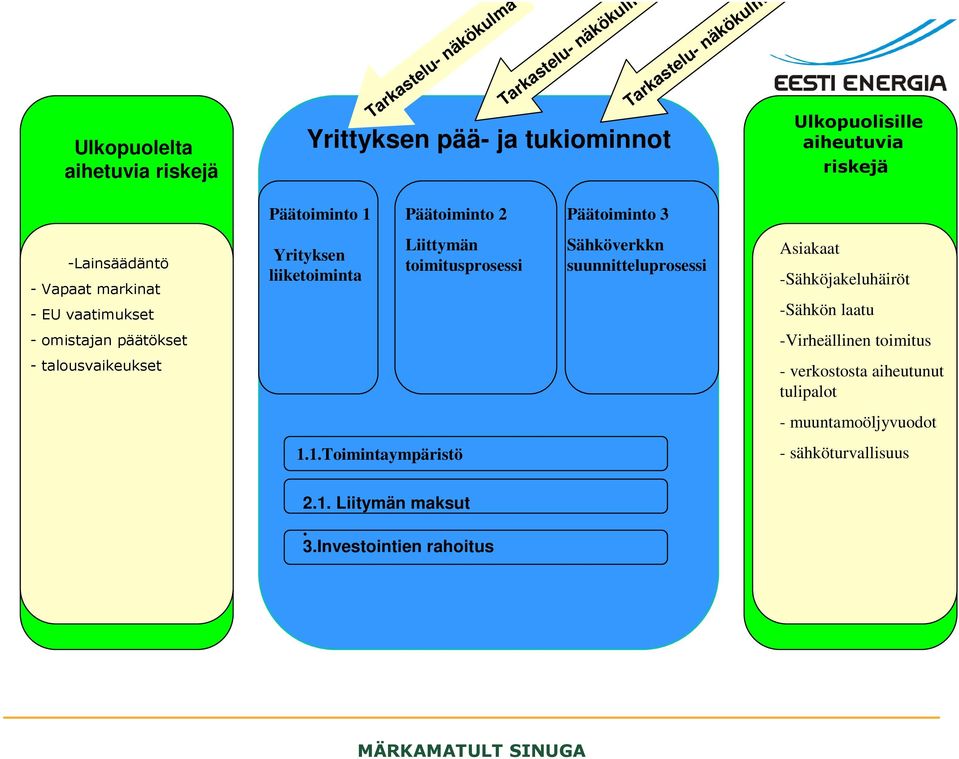 liiketoiminta Liittymän toimitusprosessi Sähköverkkn suunnitteluprosessi Asiakaat -Sähköjakeluhäiröt -Sähkön laatu - omistajan päätökset