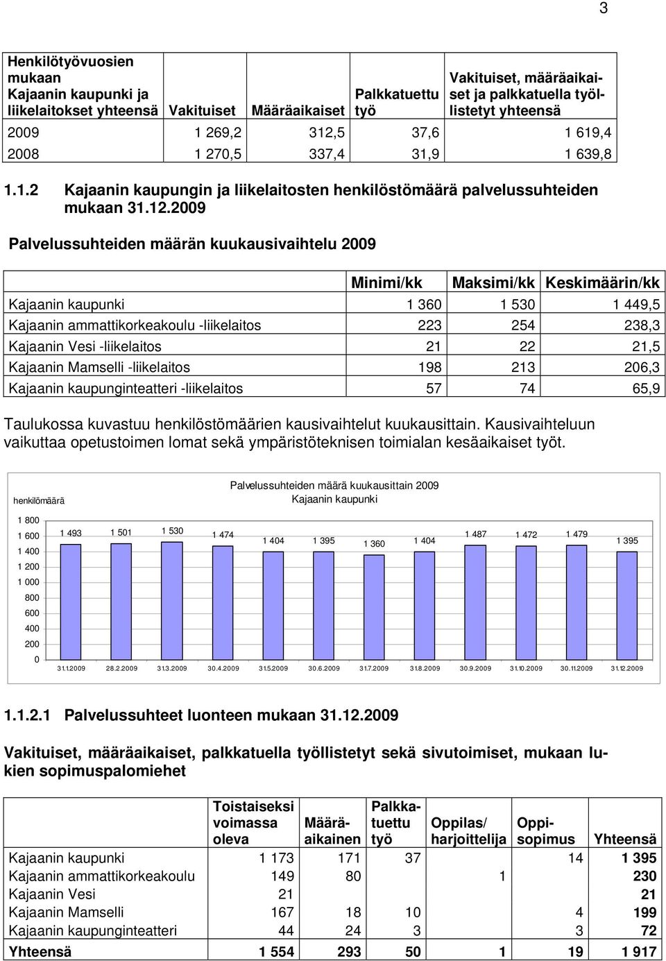 29 Palvelussuhteiden määrän kuukausivaihtelu 29 Minimi/kk Maksimi/kk Keskimäärin/kk Kajaanin kaupunki 1 36 1 53 1 449,5 Kajaanin ammattikorkeakoulu -liikelaitos 223 254 238,3 Kajaanin Vesi