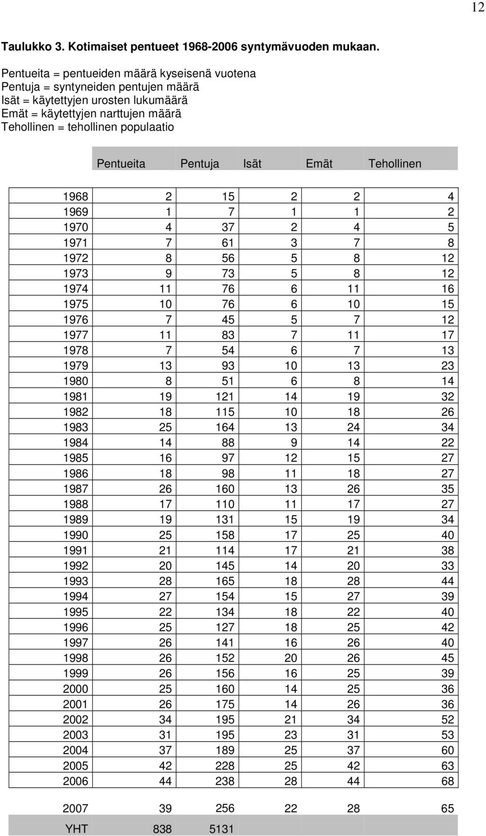 Pentueita Pentuja Isät Emät Tehollinen 1968 2 15 2 2 4 1969 1 7 1 1 2 1970 4 37 2 4 5 1971 7 61 3 7 8 1972 8 56 5 8 12 1973 9 73 5 8 12 1974 11 76 6 11 16 1975 10 76 6 10 15 1976 7 45 5 7 12 1977 11