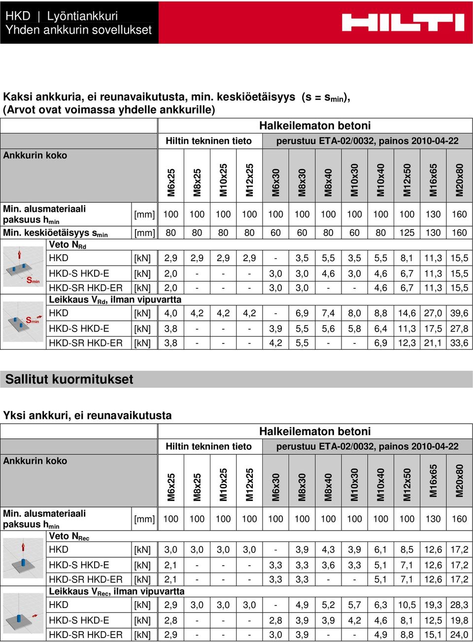 keskiöetäisyys s min [mm] 80 80 80 80 60 60 80 60 80 125 130 160 Veto N Rd HKD [kn] 2,9 2,9 2,9 2,9-3,5 5,5 3,5 5,5 8,1 11,3 15,5 HKD-S [kn] 2,0 - - - 3,0 3,0 4,6 3,0 4,6 6,7 11,3 15,5 HKD-SR R [kn]