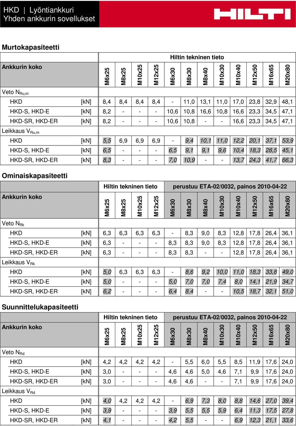 10,9 - - 13,7 24,3 41,7 66,3 Ominaiskapasiteetti Veto N Rk HKD [kn] 6,3 6,3 6,3 6,3-8,3 9,0 8,3 12,8 17,8 26,4 36,1 HKD-S, [kn] 6,3 - - - 8,3 8,3 9,0 8,3 12,8 17,8 26,4 36,1 HKD-SR, R [kn] 6,3 - - -