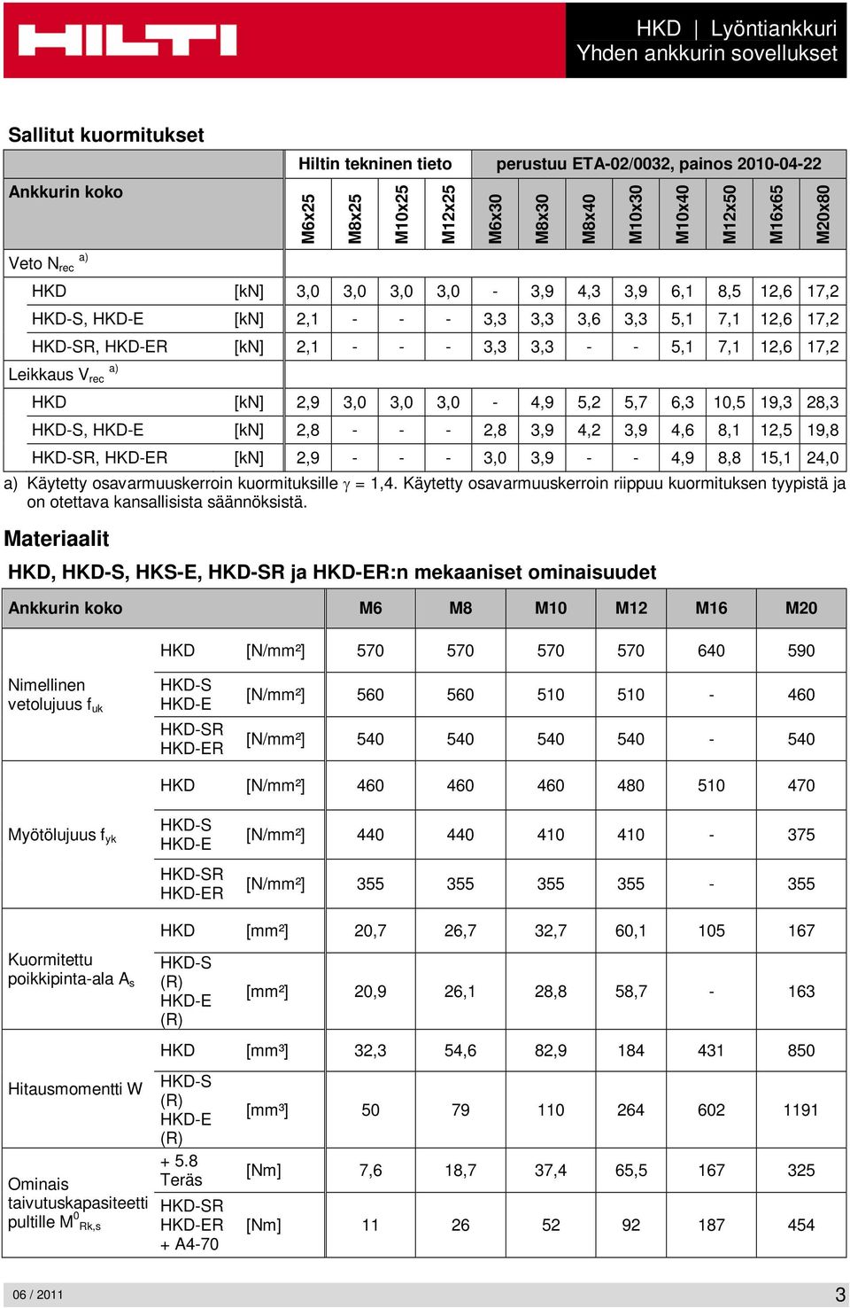 Käytetty osavarmuuskerroin kuormituksille γ = 1,4. Käytetty osavarmuuskerroin riippuu kuormituksen tyypistä ja on otettava kansallisista säännöksistä.