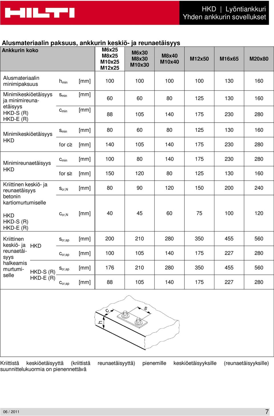 ja reunaetäisyys halkeamis murtumiselle HKD HKD-S (R) (R) s min [mm] 80 60 80 125 130 160 for c [mm] 140 105 140 175 230 280 c min [mm] 100 80 140 175 230 280 for s [mm] 150 120 80 125 130 160 s cr,n