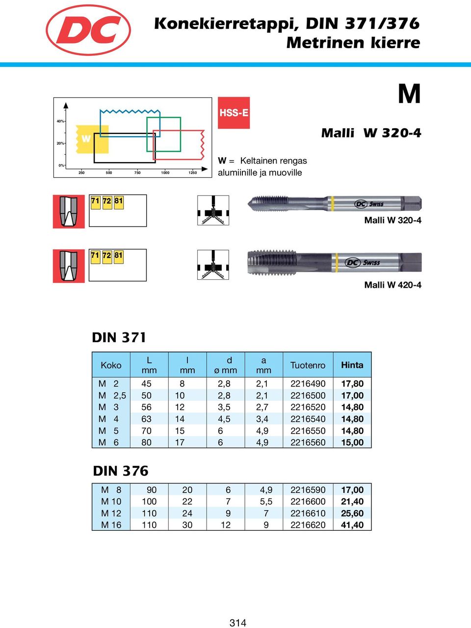 17,00 M 3 56 12 3,5 2,7 2216520 14,80 M 4 63 14 4,5 3,4 2216540 14,80 M 5 70 15 6 4,9 2216550 14,80 M 6 80 17 6 4,9 2216560 15,00