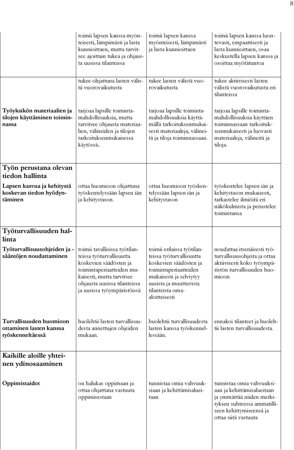 välistä vuorovaikutusta tukee aktiivisesti lasten välistä vuorovaikutusta eri tilanteissa Työyksikön materiaalien ja tilojen käyttäminen toiminnassa tarjoaa lapsille toimintamahdollisuuksia, mutta