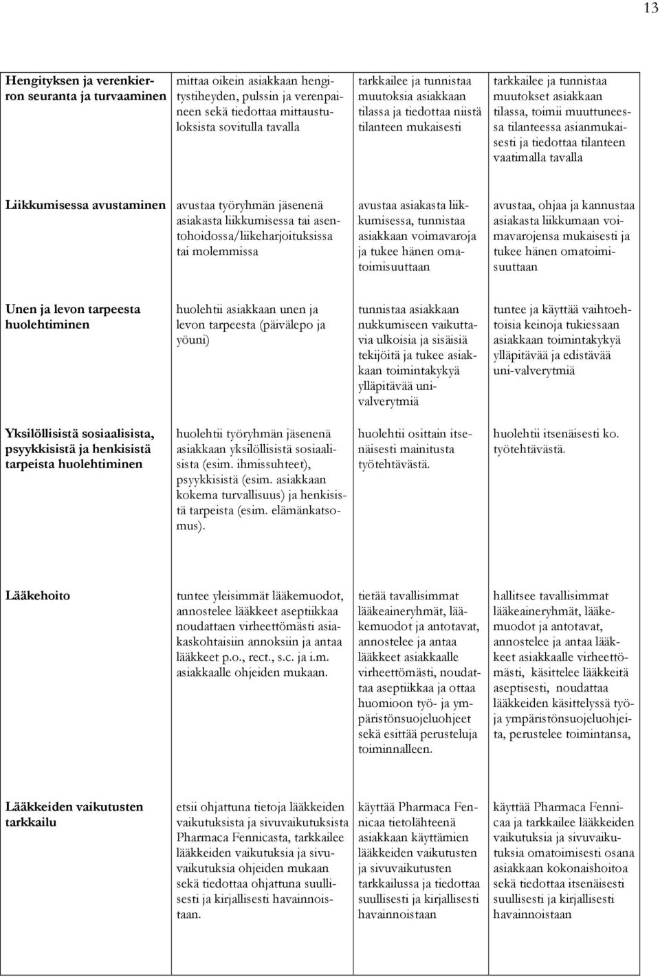 vaatimalla tavalla Liikkumisessa avustaminen avustaa työryhmän jäsenenä asiakasta liikkumisessa tai asentohoidossa/liikeharjoituksissa tai molemmissa avustaa asiakasta liikkumisessa, tunnistaa