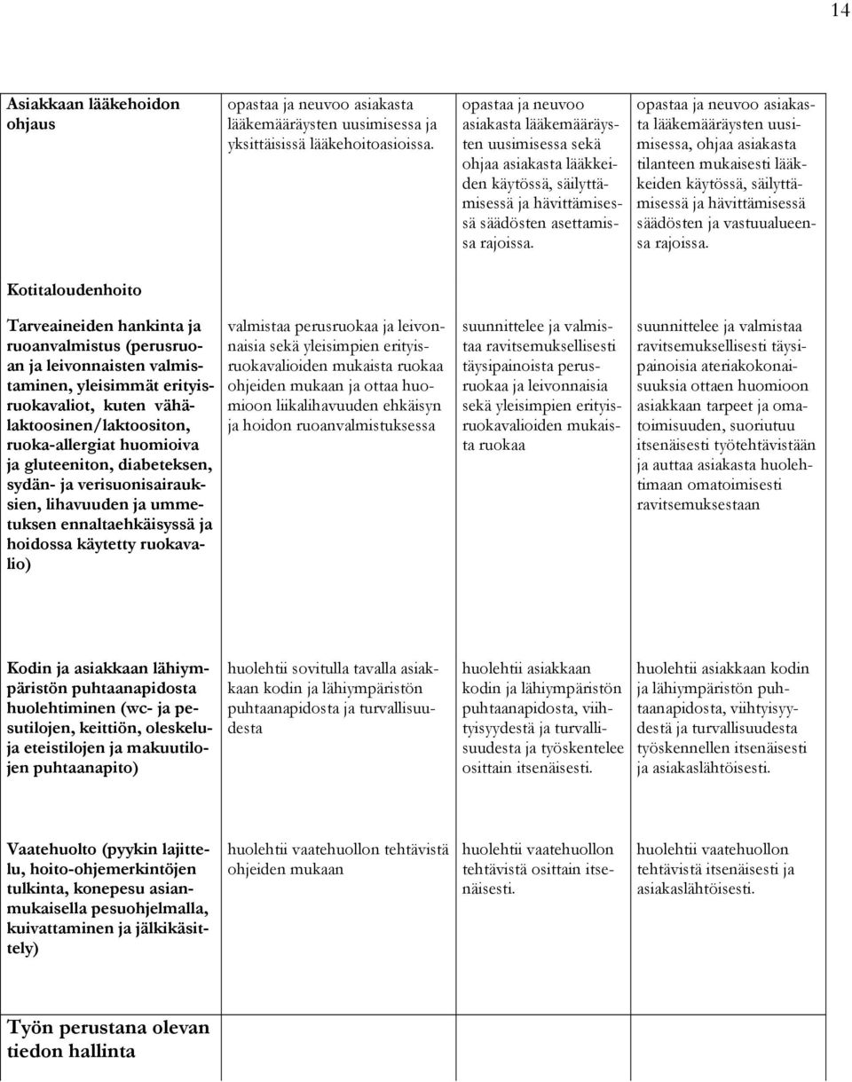 opastaa ja neuvoo asiakasta lääkemääräysten uusimisessa, ohjaa asiakasta tilanteen mukaisesti lääkkeiden käytössä, säilyttämisessä ja hävittämisessä säädösten ja vastuualueensa rajoissa.