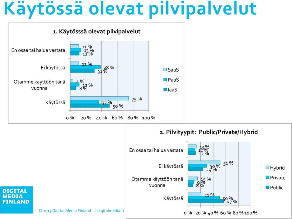 käyttöön tänä vuonna 4 % 12 % 8 % PaaS IaaS Käytössä 37 % 50 % 75 % 0 % 20 % 40 % 60 % 80 % 100 % 2.