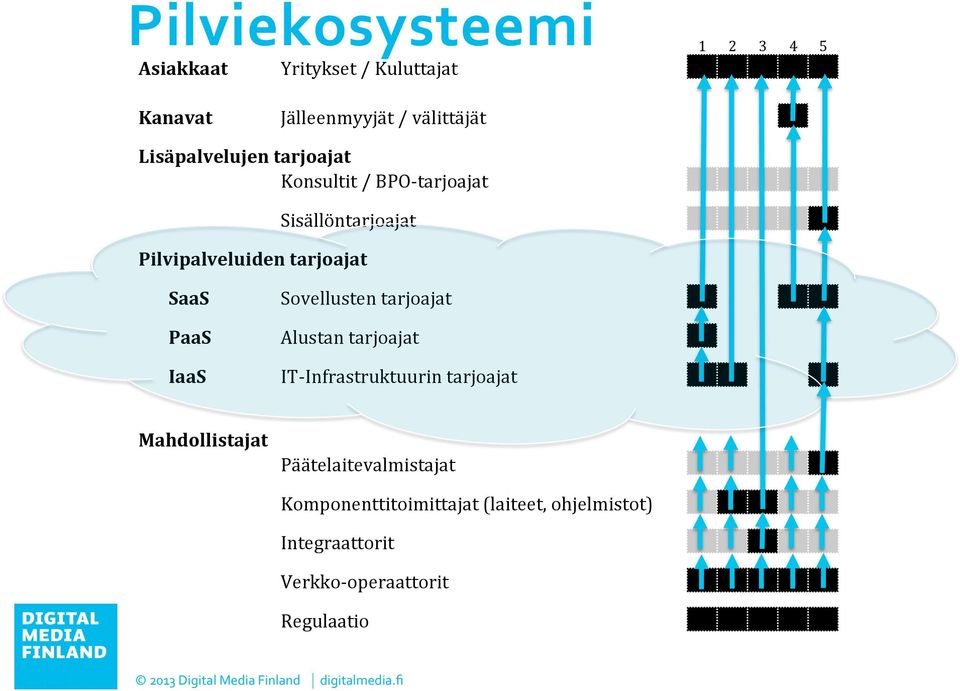 PaaS IaaS Sovellusten tarjoajat Alustan tarjoajat IT- Infrastruktuurin tarjoajat Mahdollistajat