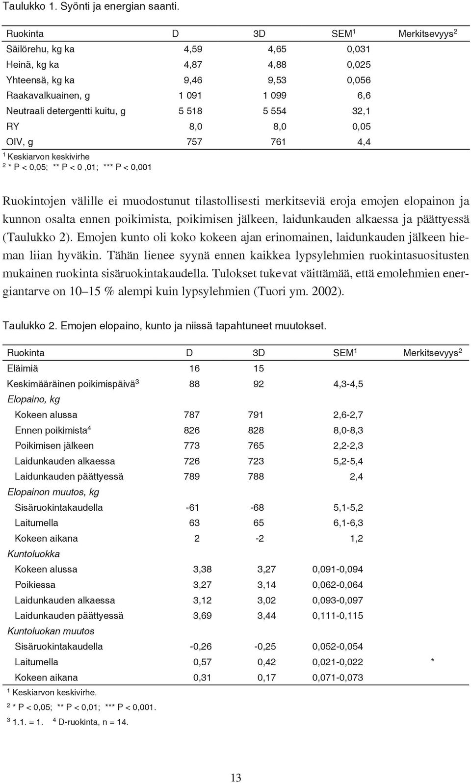 518 5 554 32,1 RY 8,0 8,0 0,05 OIV, g 757 761 4,4 1 Keskiarvon keskivirhe 2 * P < 0,05; ** P < 0,01; *** P < 0,001 Ruokintojen välille ei muodostunut tilastollisesti merkitseviä eroja emojen