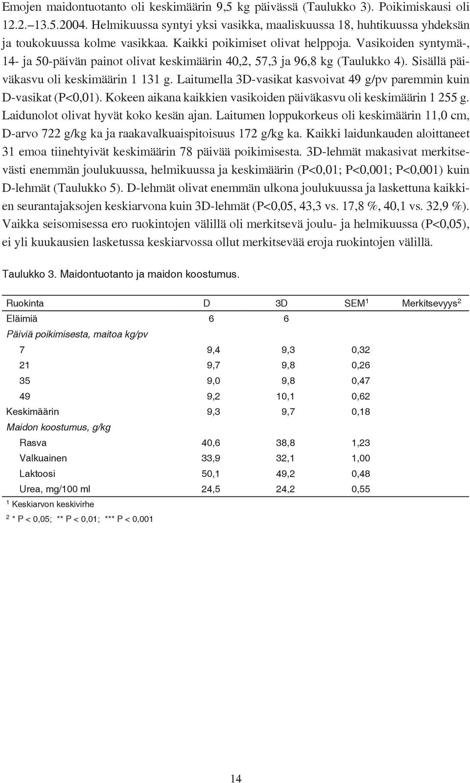Vasikoiden syntymä-, 14- ja 50-päivän painot olivat keskimäärin 40,2, 57,3 ja 96,8 kg (Taulukko 4). Sisällä päiväkasvu oli keskimäärin 1 131 g.