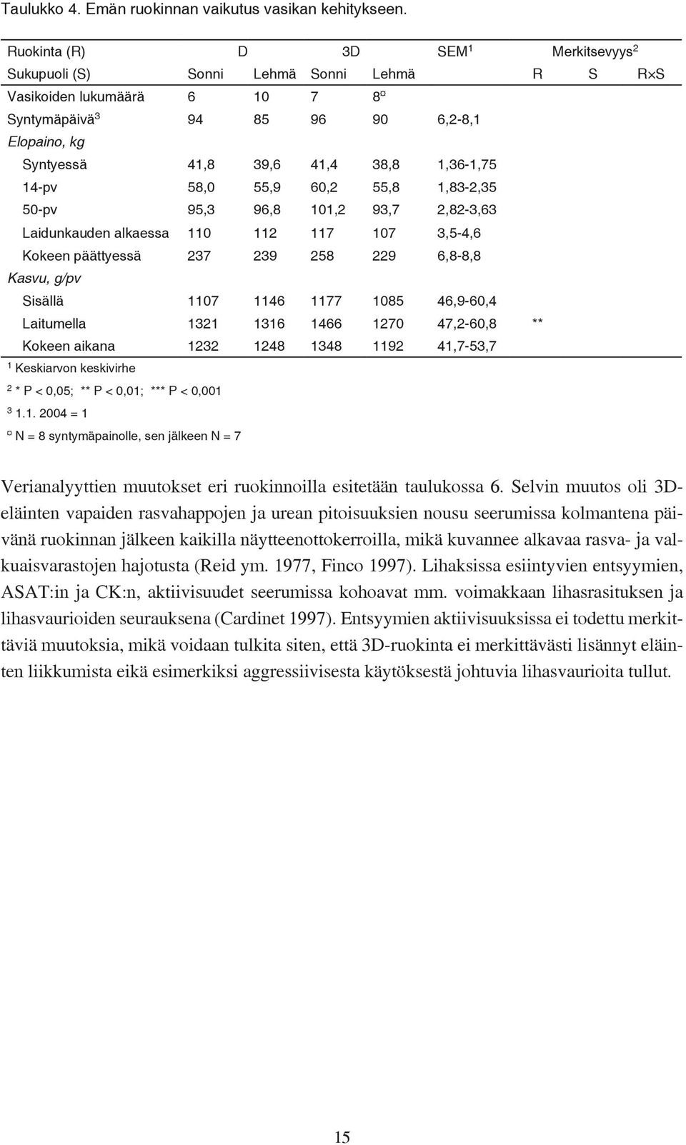 1,36-1,75 14-pv 58,0 55,9 60,2 55,8 1,83-2,35 50-pv 95,3 96,8 101,2 93,7 2,82-3,63 Laidunkauden alkaessa 110 112 117 107 3,5-4,6 Kokeen päättyessä 237 239 258 229 6,8-8,8 Kasvu, g/pv Sisällä 1107