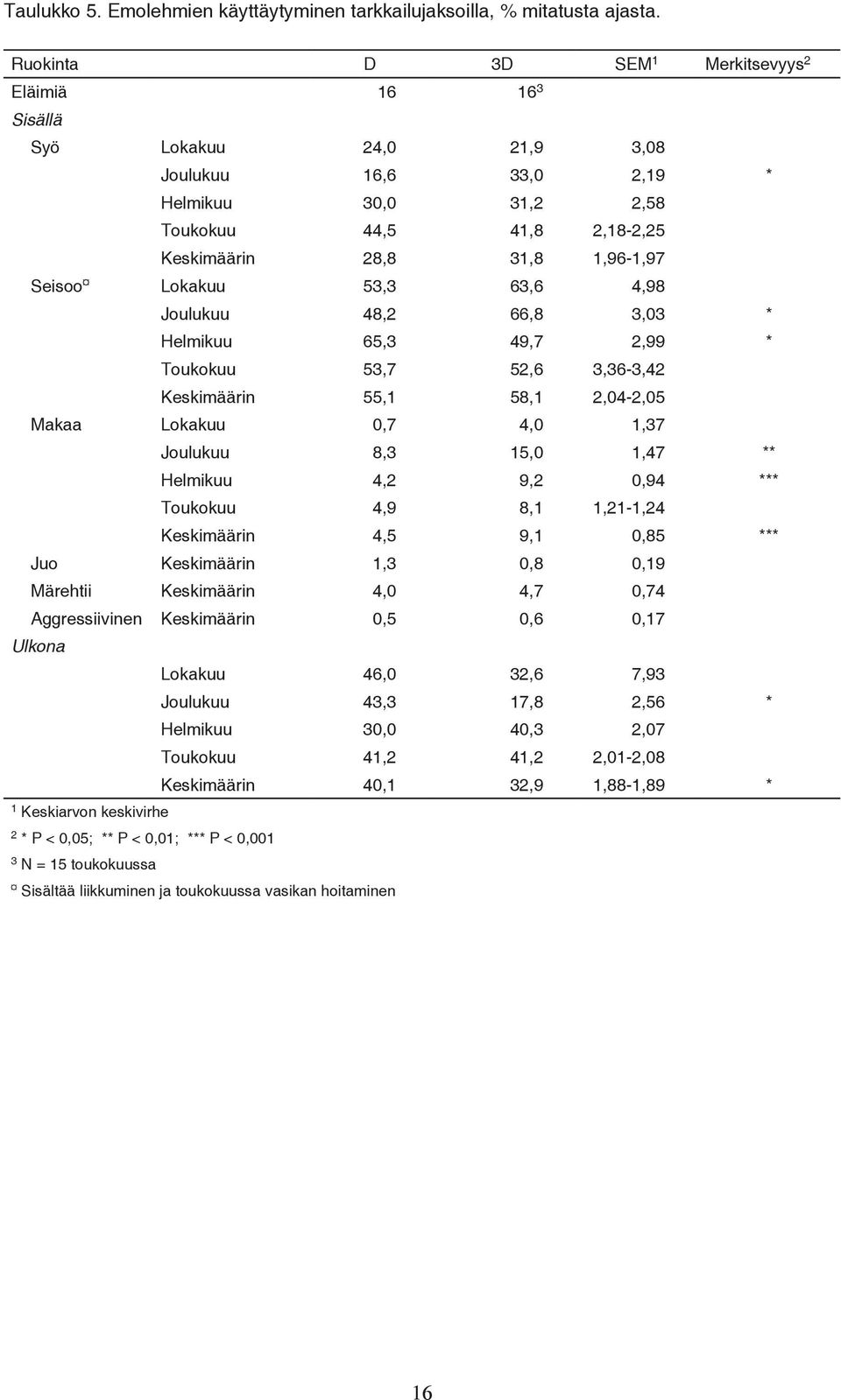 Seisoo Lokakuu 53,3 63,6 4,98 Joulukuu 48,2 66,8 3,03 * Helmikuu 65,3 49,7 2,99 * Toukokuu 53,7 52,6 3,36-3,42 Keskimäärin 55,1 58,1 2,04-2,05 Makaa Lokakuu 0,7 4,0 1,37 Joulukuu 8,3 15,0 1,47 **