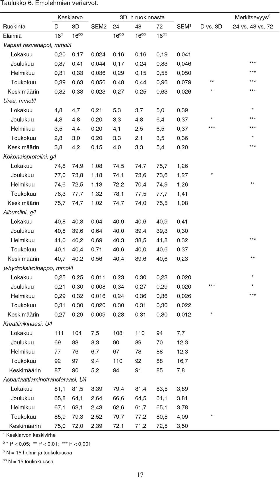 Toukokuu 0,39 0,63 0,056 0,48 0,44 0,96 0,079 ** *** Keskimäärin 0,32 0,38 0,023 0,27 0,25 0,63 0,026 * *** Urea, mmol/l Lokakuu 4,8 4,7 0,21 5,3 3,7 5,0 0,39 * Joulukuu 4,3 4,8 0,20 3,3 4,8 6,4 0,37