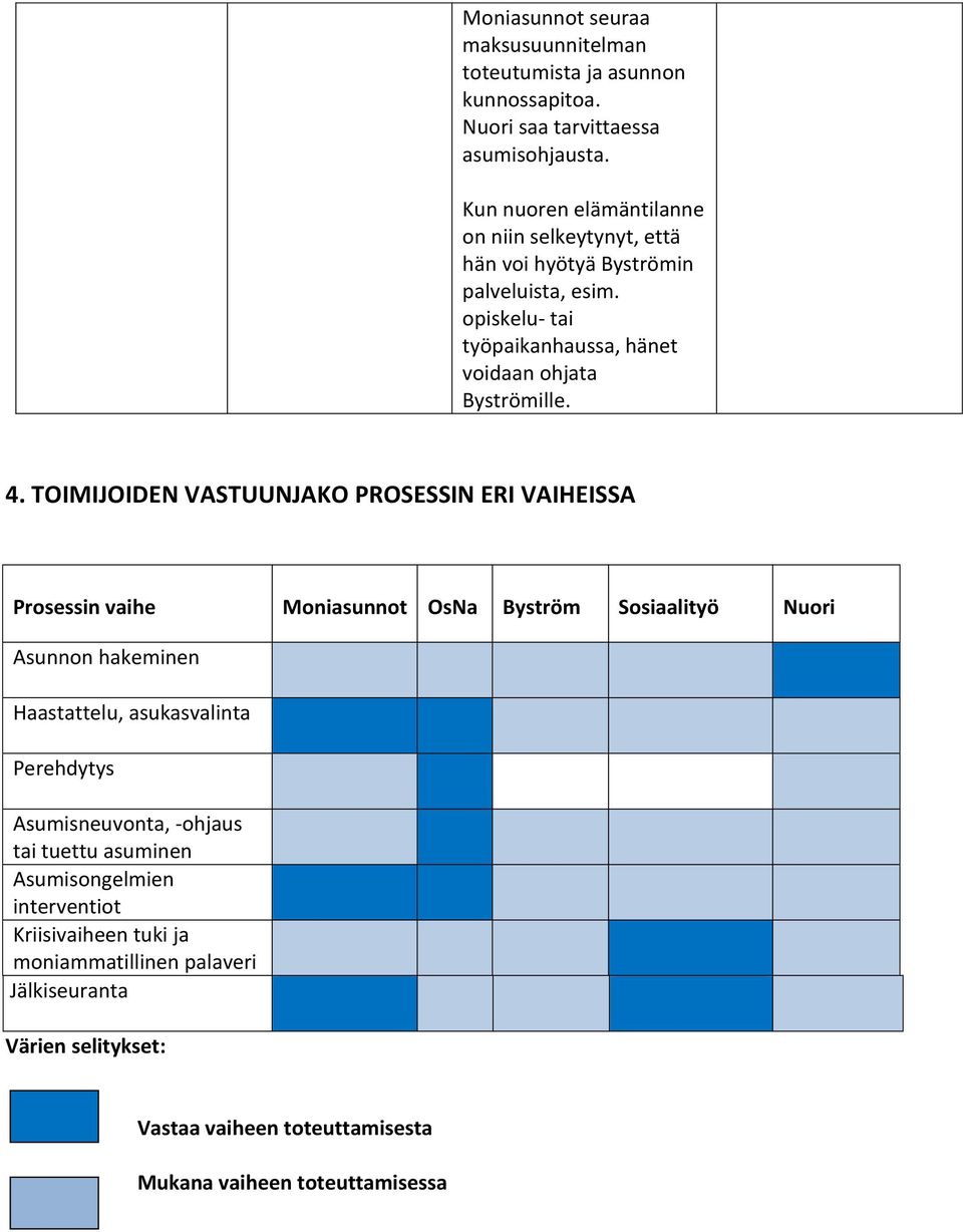 4. TOIMIJOIDEN VASTUUNJAKO PROSESSIN ERI VAIHEISSA Prosessin vaihe Moniasunnot OsNa Byström Sosiaalityö Asunnon hakeminen Haastattelu, asukasvalinta Perehdytys