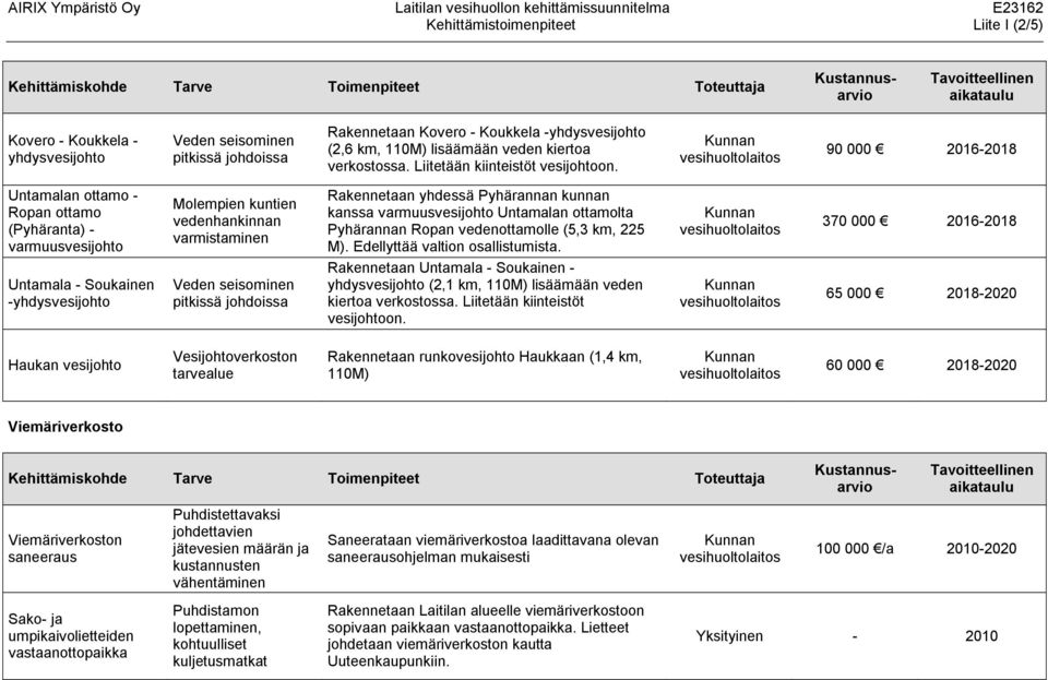 90 000 2016-2018 Untamalan ottamo - Ropan ottamo (Pyhäranta) - varmuusvesijohto Molempien kuntien vedenhankinnan varmistaminen Rakennetaan yhdessä Pyhärannan kunnan kanssa varmuusvesijohto Untamalan