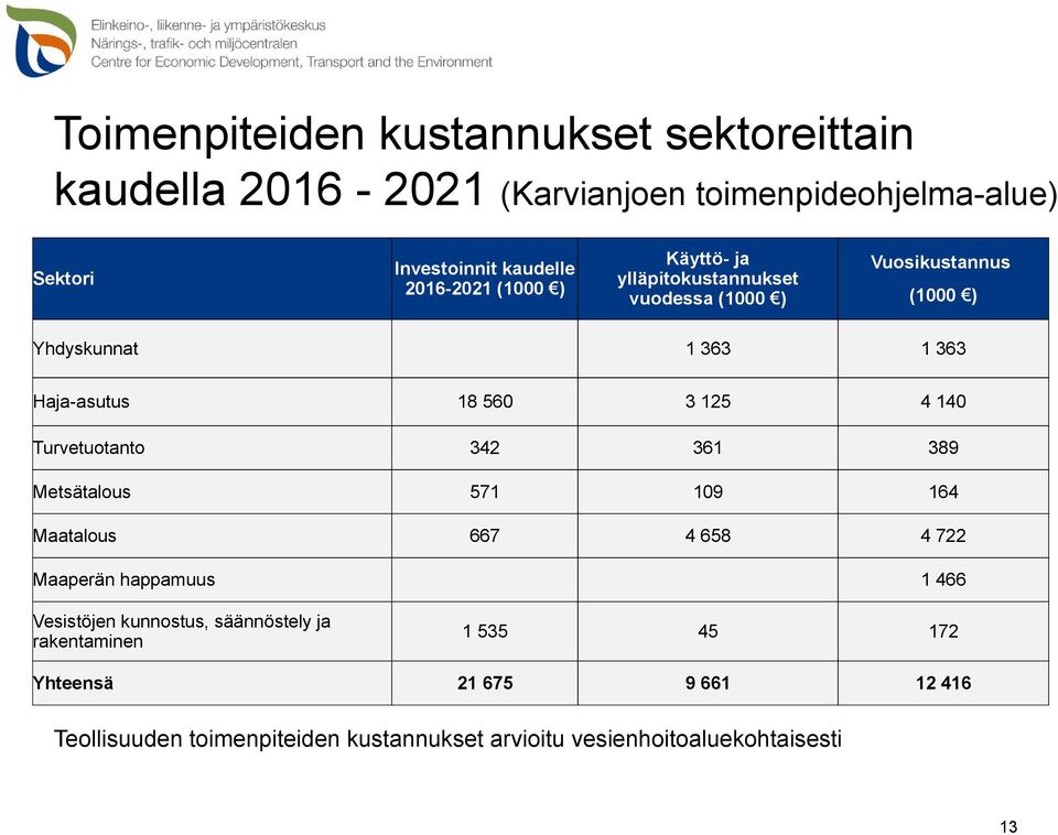 125 4 140 Turvetuotanto 342 361 389 Metsätalous 571 109 164 Maatalous 667 4 658 4 722 Maaperän happamuus 1 466 Vesistöjen kunnostus,