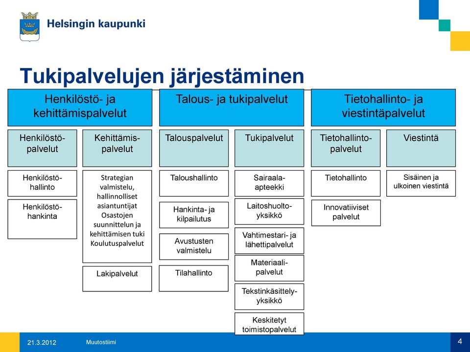 Taloushallinto Hankinta- ja kilpailutus Avustusten valmistelu Henkilöstöhallinto Henkilöstöhankinta Sairaalaapteekki Laitoshuoltoyksikkö Vahtimestari- ja lähettipalvelut