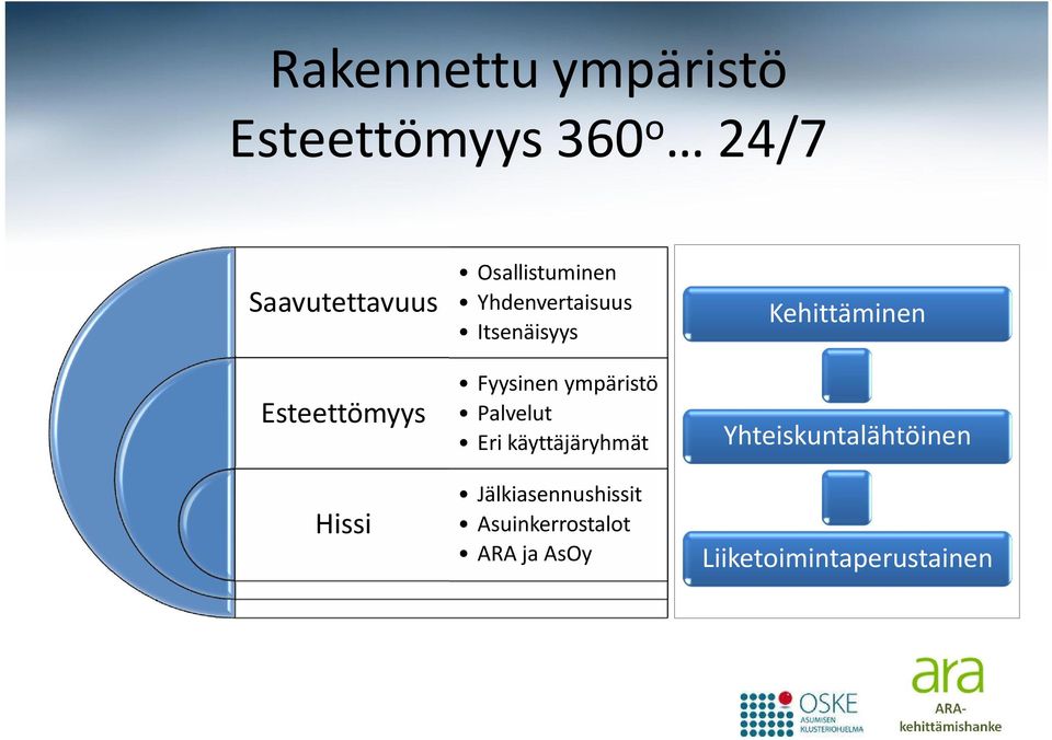 Fyysinen ympäristö Palvelut Eri käyttäjäryhmät Jälkiasennushissit