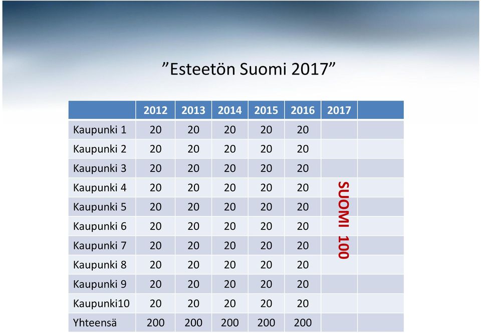 20 20 Kaupunki 6 20 20 20 20 20 Kaupunki 7 20 20 20 20 20 Kaupunki 8 20 20 20 20 20