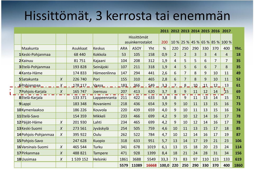 174 833 Hämeenlinna 147 294 441 2,6 6 7 8 9 10 11 49 5Satakunta X 226 740 Pori 155 310 465 2,8 6 7 8 9 10 11 52 6Pohjanmaa X 178 117 Vaasa 183 366 549 3,3 7 8 10 11 12 13 61 7Pohjois-Karjala X 165