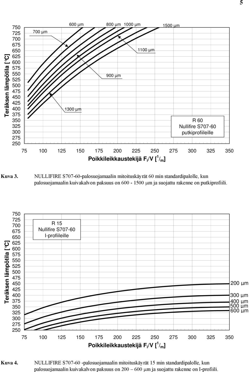 NULLIFIRE S707-60-palosuojamaalin mitoituskäyrät 60 min standardipalolle, kun palosuojamaalin kuivakalvon paksuus on 600-1500 μm ja suojattu rakenne on putkiprofiili.