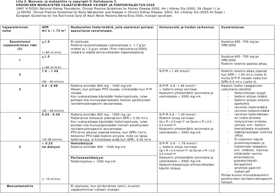 KDOQI Clinical Practice Guidelines for Bone Metabolism and Disease in Chronic Kidney Disease 00; Am J Kidney Dis (00:0 Suppl ) European Guidelines for the Nutritional Care Of Adult Renal Patients
