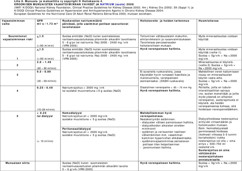 K/DOQI Clinical Practice Guidelines on Hypertension and Antihypertensive Agents in Chronic Kidney Disease 00: European Guidelines for the Nutritional Care Of Adult Renal Patients Edtna/Erca 00,
