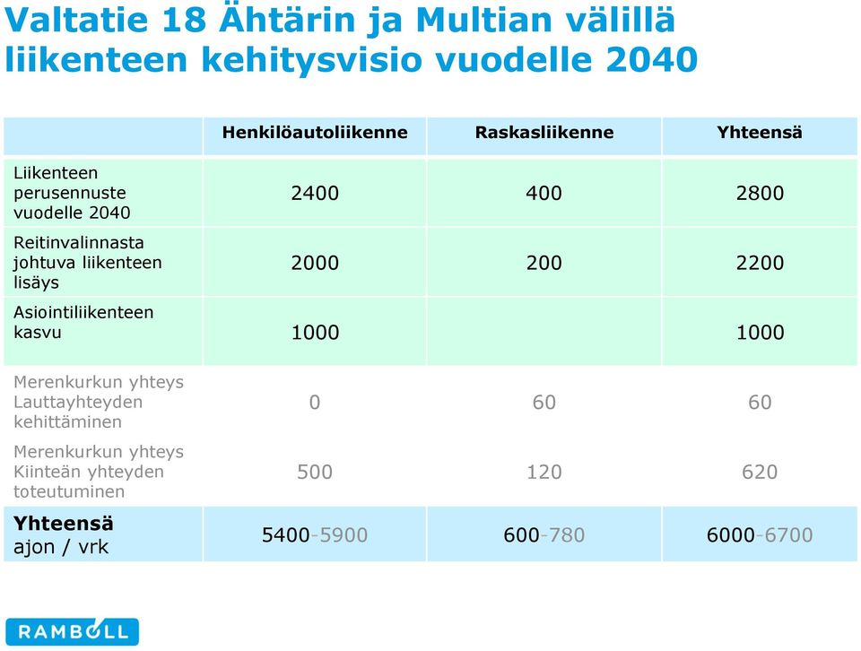 400 2800 2000 200 2200 Asiointiliikenteen kasvu 1000 1000 Merenkurkun yhteys Lauttayhteyden kehittäminen