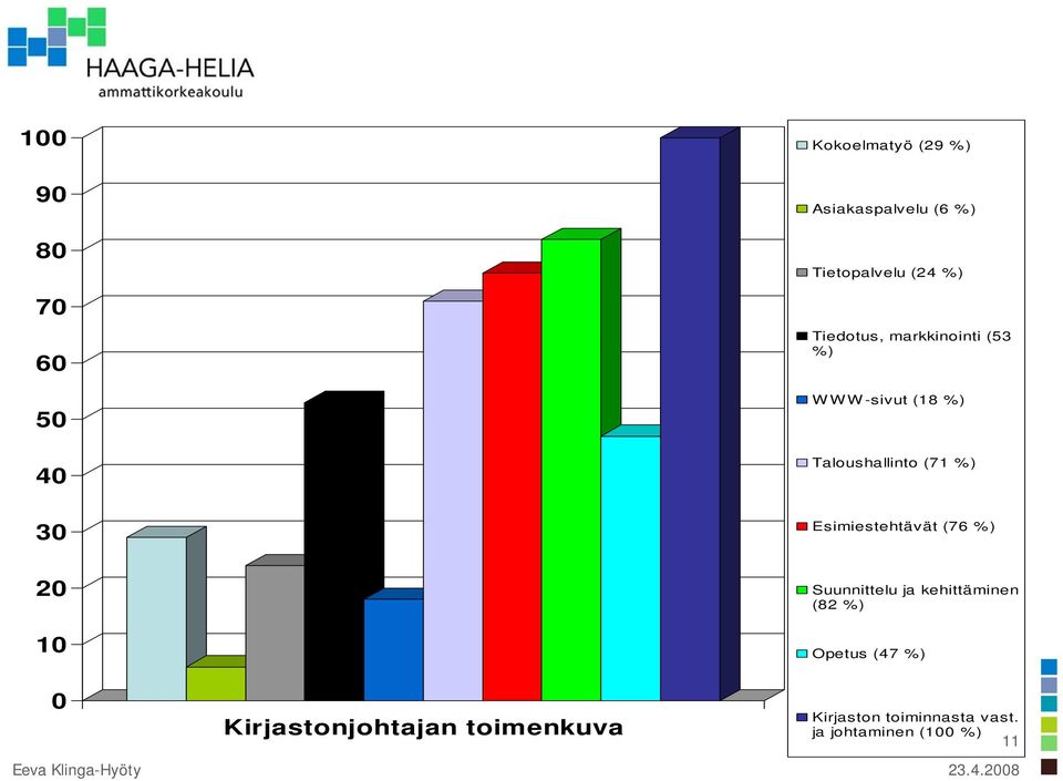 Esimiestehtävät (76 Suunnittelu ja kehittäminen (82 Opetus (47