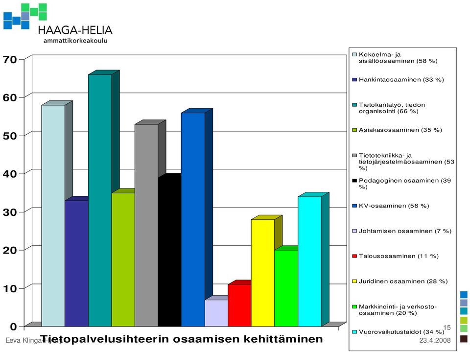 (39 KV-osaaminen (56 Johtamisen osaaminen (7 Talousosaaminen (11 Tietopalvelusihteerin osaamisen