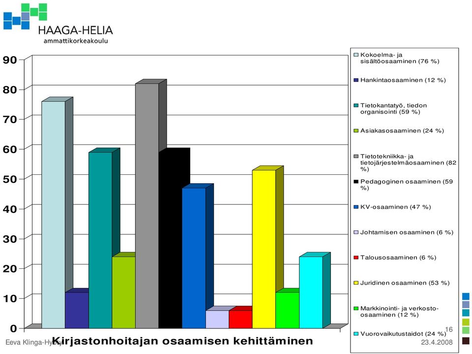 ja tietojärjestelmäosaaminen (82 Pedagoginen osaaminen (59 KV-osaaminen (47 Johtamisen osaaminen