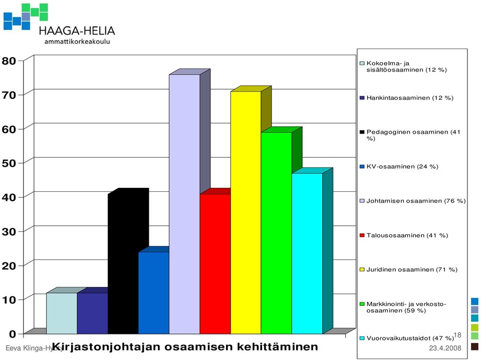 Talousosaaminen (41 Juridinen osaaminen (71 Markkinointi- ja