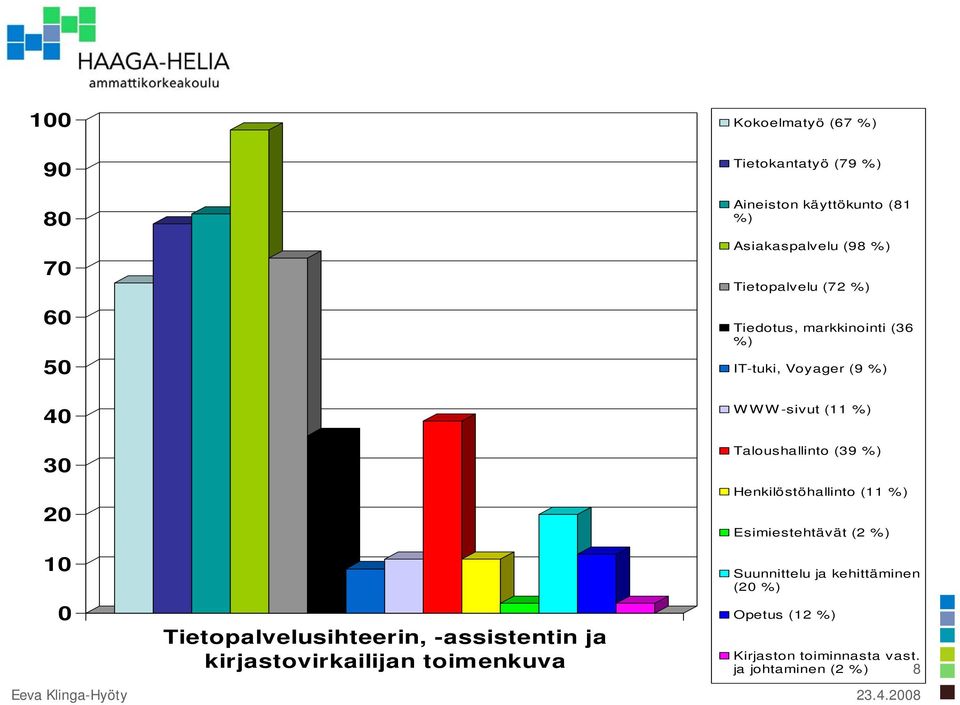 markkinointi (36 IT-tuki, Voyager (9 WWW-sivut (11 Taloushallinto (39 Henkilöstöhallinto (11