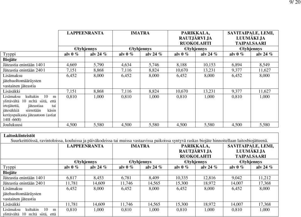jätehuoltomääräysten vastainen jäteastia 6,452 8,000 6,452 8,000 6,452 8,000 6,452 8,000 Lisäsäkki 7,151 8,868 7,116 8,824 10,670 13,231 9,377 11,627 Lisämaksu kultakin 10 m 0,810 1,000 0,810 1,000