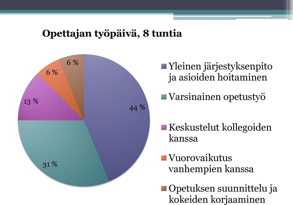 Varsinainen opetustyö Keskustelut kollegoiden kanssa 31 %