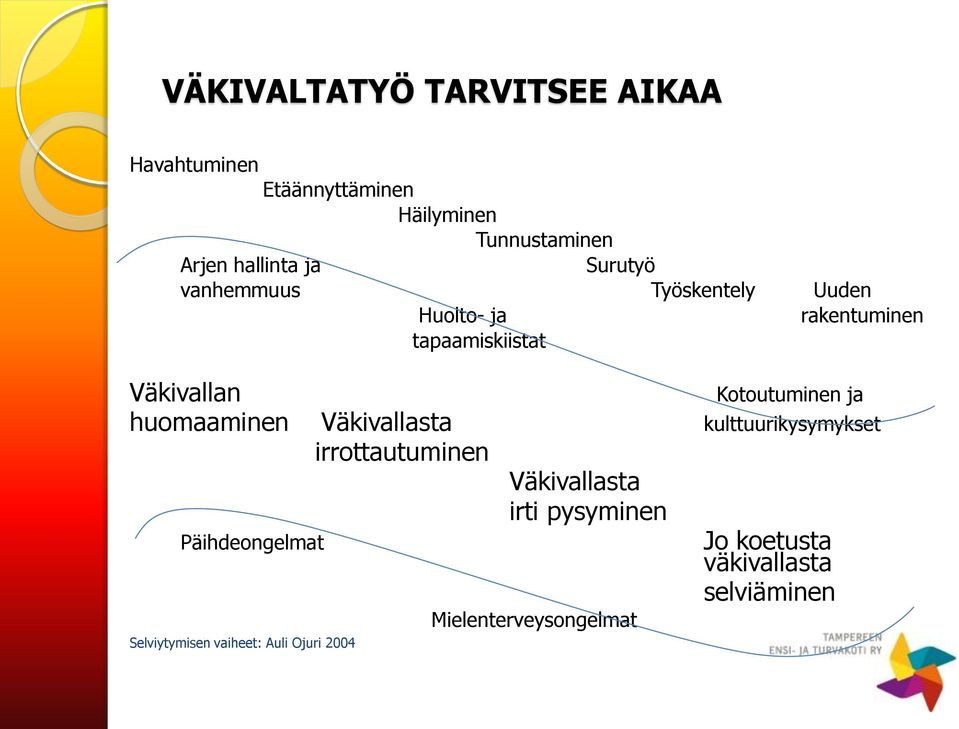 ja huomaaminen Väkivallasta kulttuurikysymykset irrottautuminen Väkivallasta irti pysyminen