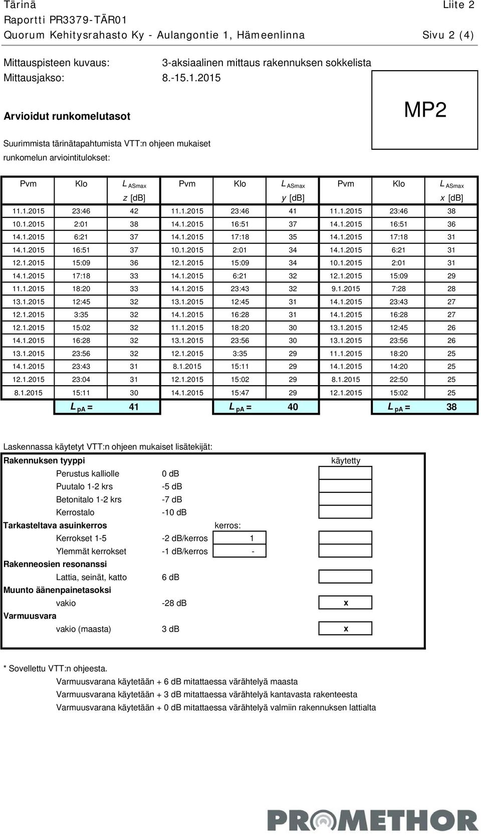 .1.2015 Arvioidut runkomelutasot MP2 Suurimmista tärinätapahtumista VTT:n ohjeen mukaiset runkomelun arviointitulokset: Pvm Klo L ASmax Pvm Klo L ASmax Pvm Klo L ASmax z [db] y [db] x [db] 11.1.2015 23:46 42 11.