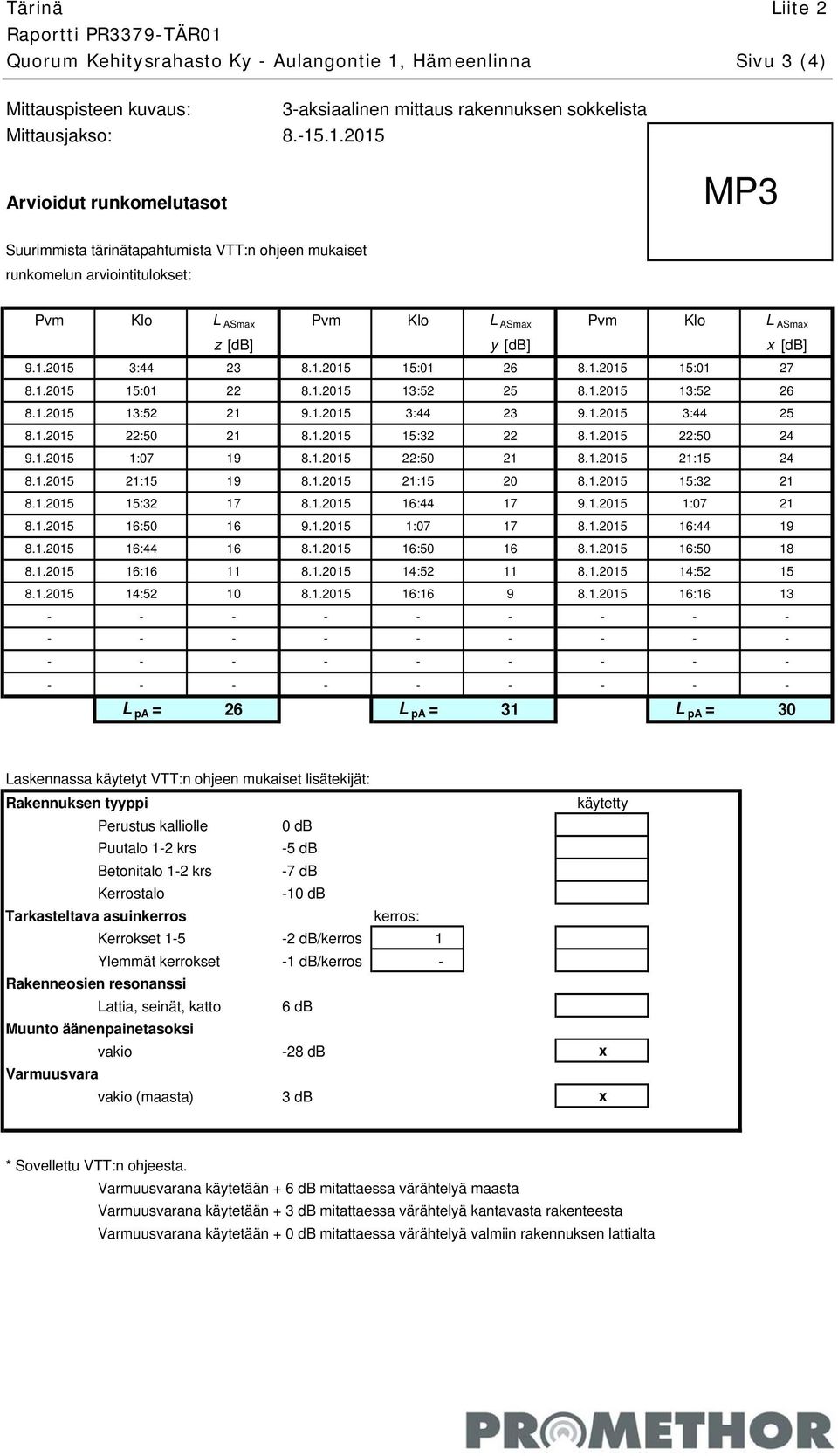 .1.2015 Arvioidut runkomelutasot MP3 Suurimmista tärinätapahtumista VTT:n ohjeen mukaiset runkomelun arviointitulokset: Pvm Klo L ASmax Pvm Klo L ASmax Pvm Klo L ASmax z [db] y [db] x [db] 9.1.2015 3:44 23 8.