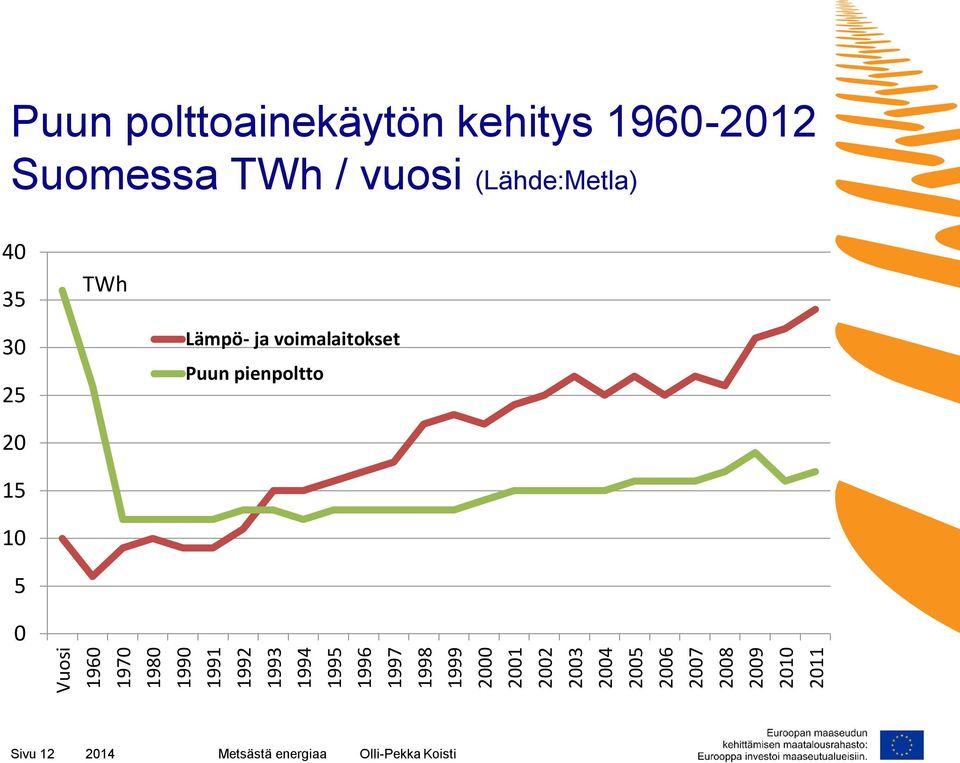 1960-2012 Suomessa TWh / vuosi (Lähde:Metla) 40 35 30 25 20 15 10 5 0 TWh Lämpö-