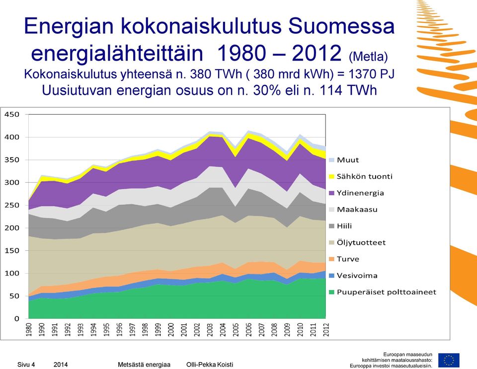 380 TWh ( 380 mrd kwh) = 1370 PJ Uusiutuvan energian