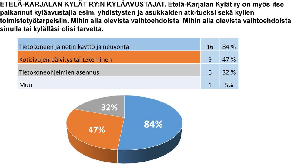 Mihin alla olevista vaihtoehdoista Mihin alla olevista vaihtoehdoista sinulla tai kylälläsi olisi tarvetta.