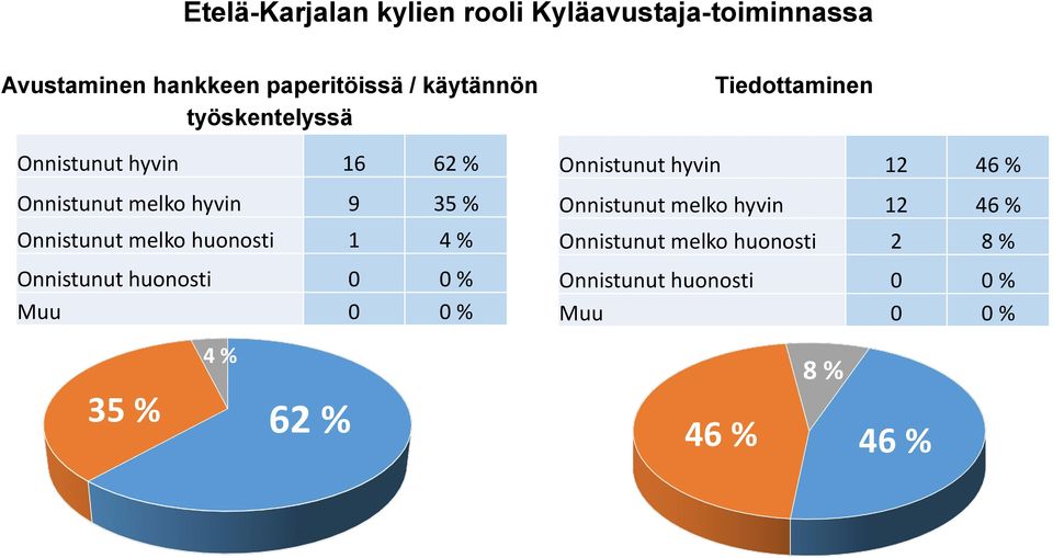 % Onnistunut huonosti 0 0 % Muu 0 0 % 35 % 4 % 62 % Tiedottaminen Onnistunut hyvin 12 46 %