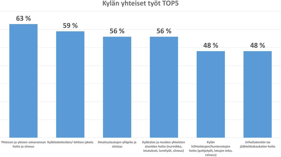 ja muiden yhteisten alueiden hoito (nurmikko, istutukset, lumityöt, siivous) Kylän