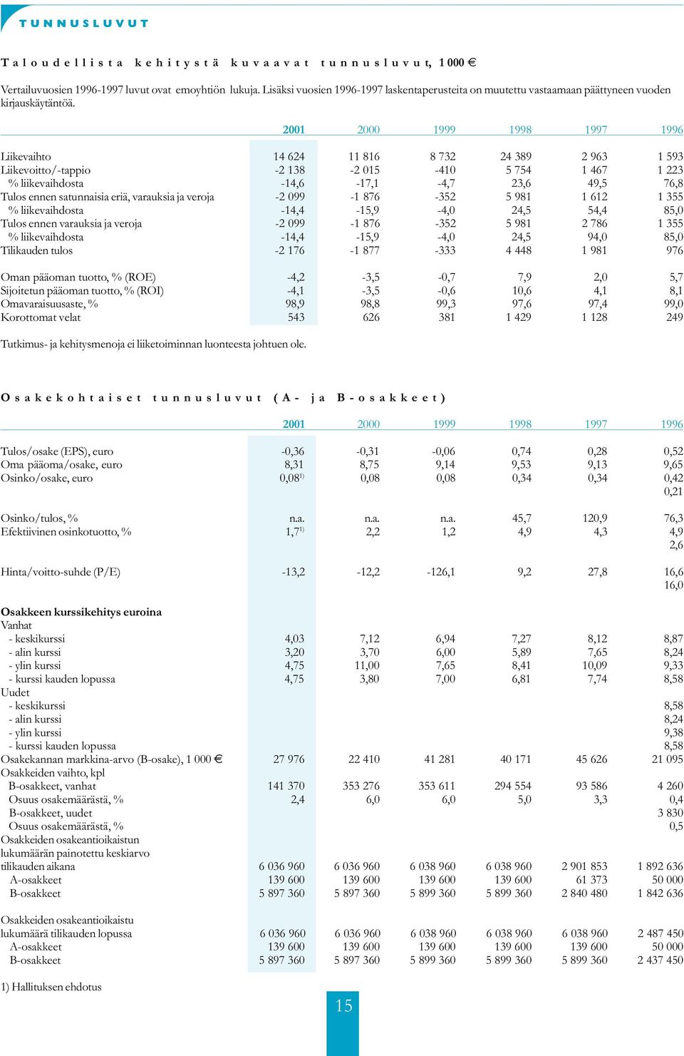 2001 2000 1999 1998 1997 1996 Liikevaihto 14 624 11 816 8 732 24 389 2 963 1 593 Liikevoitto/-tappio -2 138-2 015-410 5 754 1 467 1 223 % liikevaihdosta -14,6-17,1-4,7 23,6 49,5 76,8 Tulos ennen