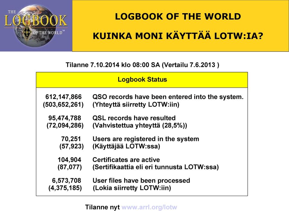 (503,652,261) (Yhteyttä siirretty LOTW:iin) 95,474,788 QSL records have resulted (72,094,286) (Vahvistettua yhteyttä (28,5%)) 70,251