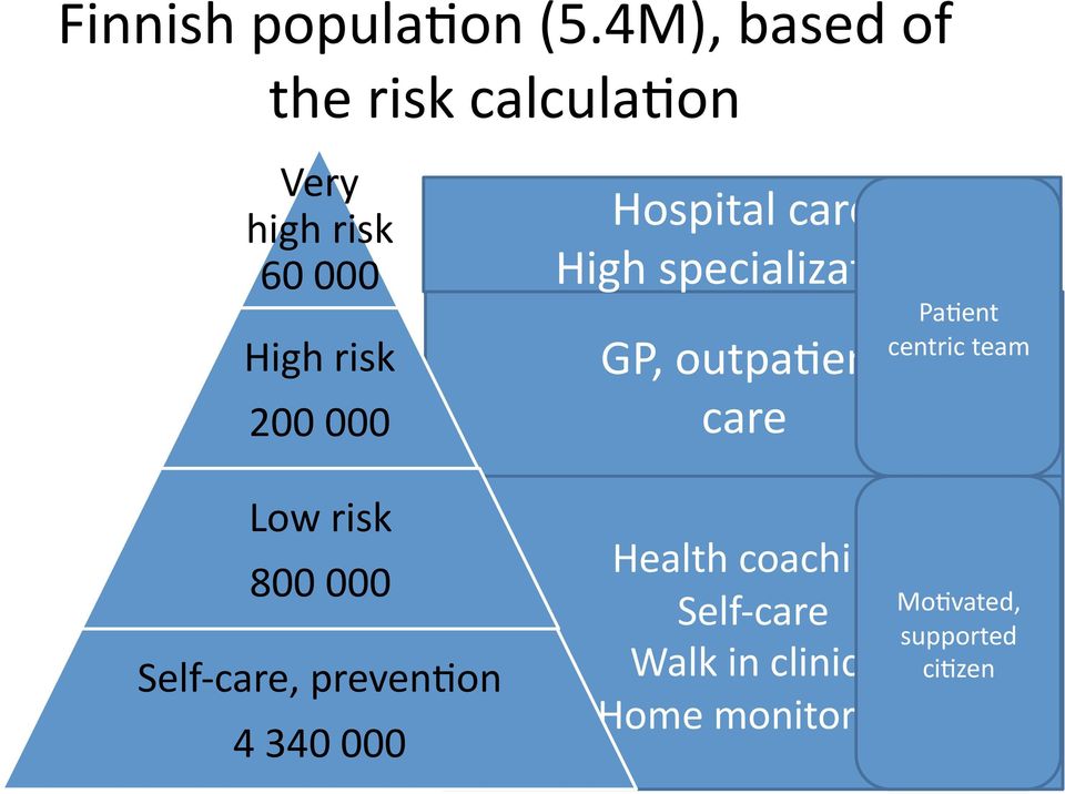 Low risk 800 000 Self- care, prevenoon 4 340 000 Hospital care High
