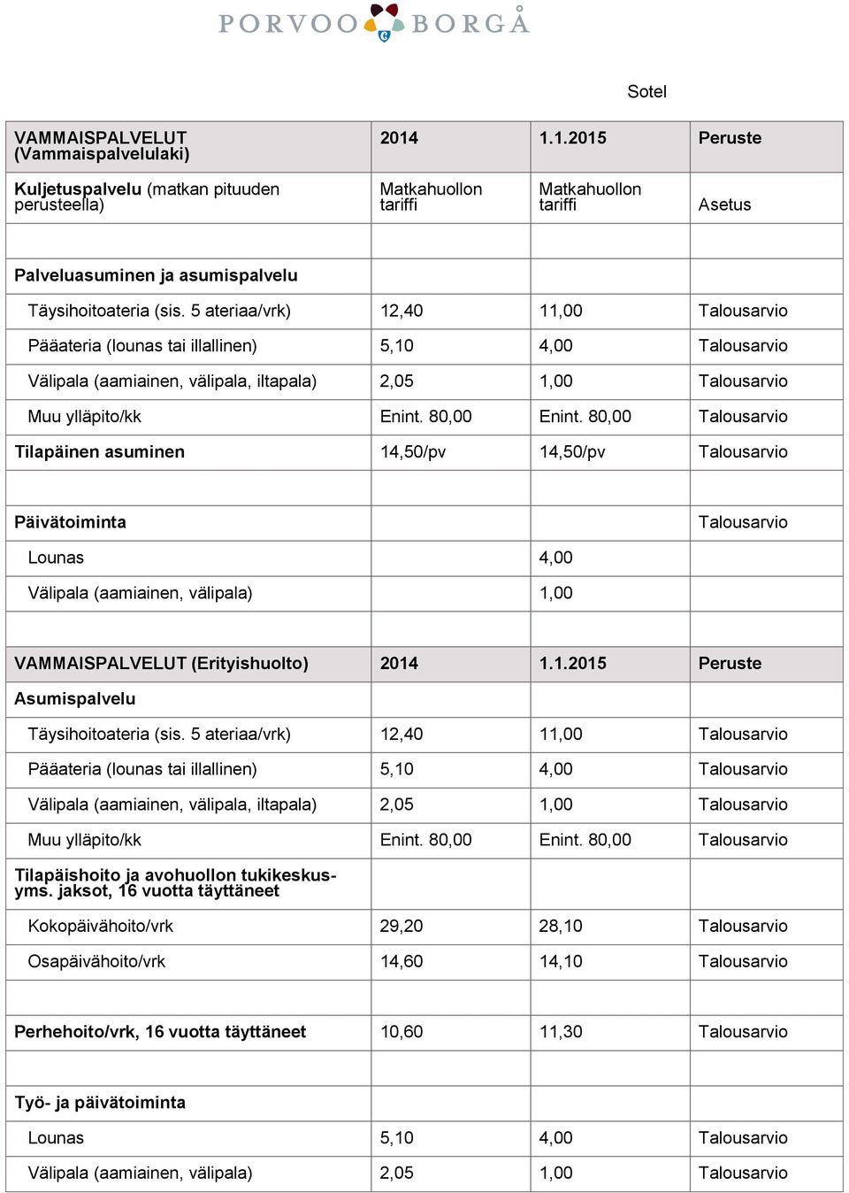 5 ateriaa/vrk) 12,40 11,00 Talousarvio Pääateria (lounas tai illallinen) 5,10 4,00 Talousarvio Välipala (aamiainen, välipala, iltapala) 2,05 1,00 Talousarvio Muu ylläpito/kk Enint. 80,00 Enint.