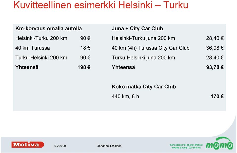Club Helsinki-Turku juna 200 km 40 km (4h) Turussa City Car Club Turku-Helsinki